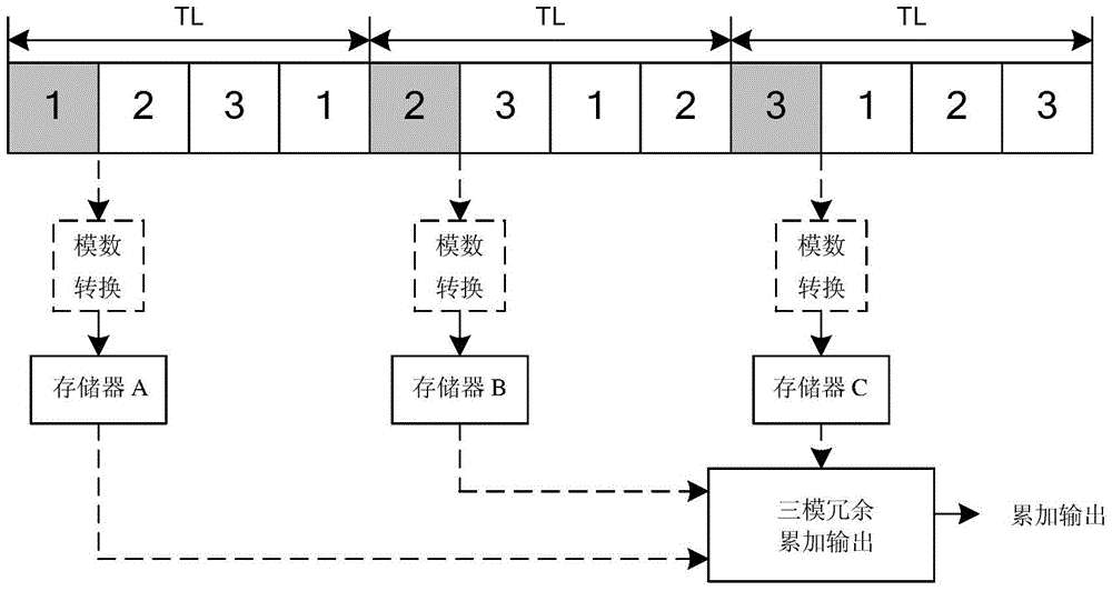 TDI type cmos image sensor accumulator circuit hardened against single event effect