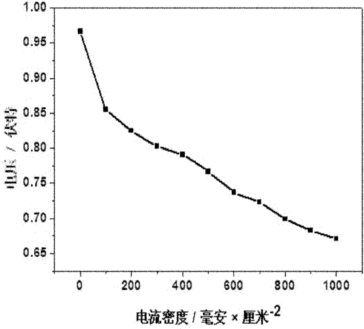 Fuel cell catalyst taking conductive ceramic boron carbide as supporter and preparation method thereof