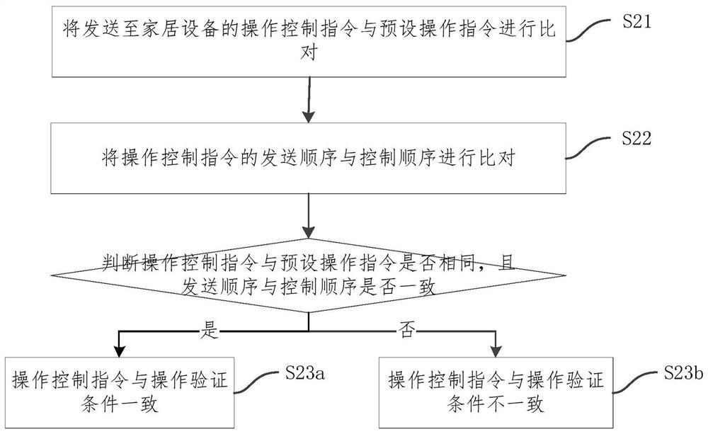 Equipment control authority acquisition method, device and system and storage medium