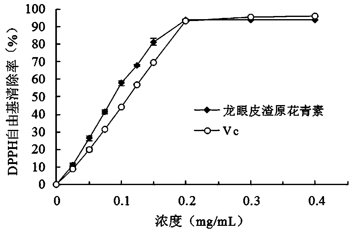 Enzymatic method integrated extraction method of functional polysaccharide and procyanidin in longan peel