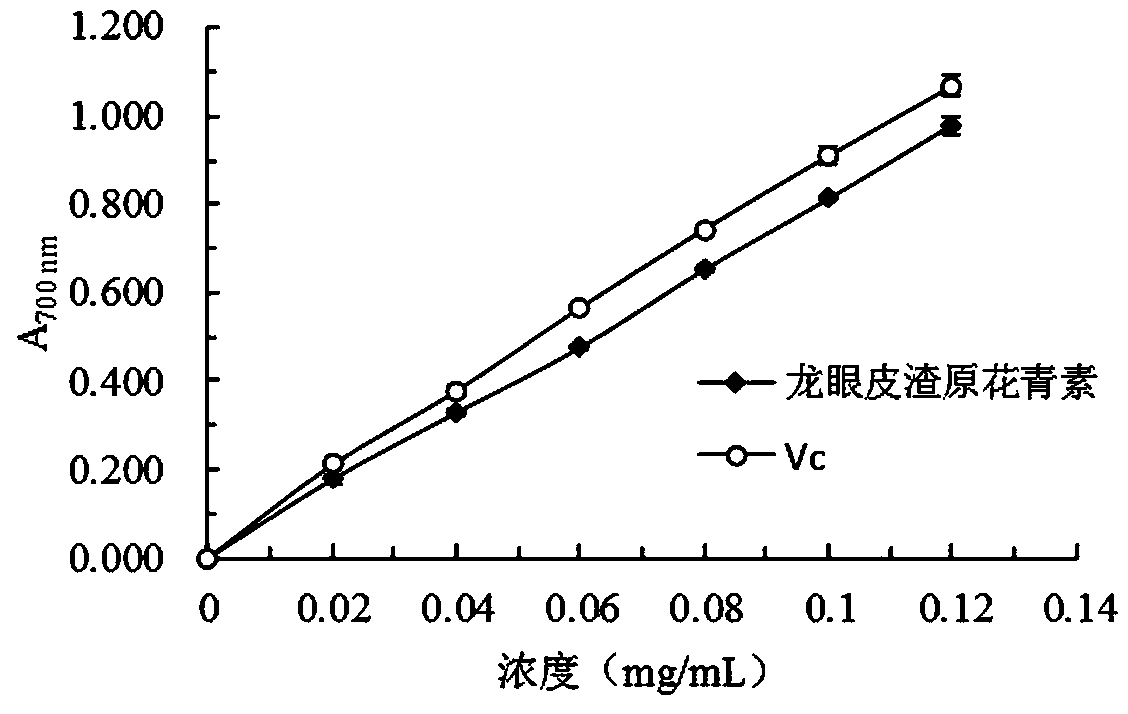 Enzymatic method integrated extraction method of functional polysaccharide and procyanidin in longan peel