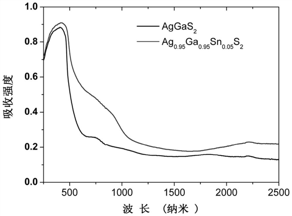 a kind of aggas  <sub>2</sub> Base intermediate band semiconductor material and preparation method thereof