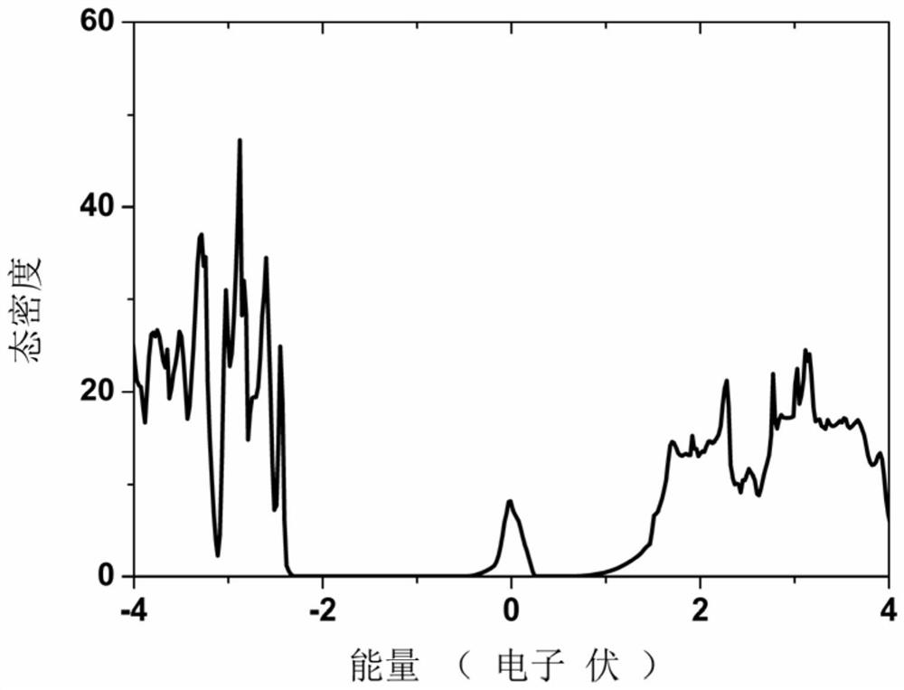 a kind of aggas  <sub>2</sub> Base intermediate band semiconductor material and preparation method thereof