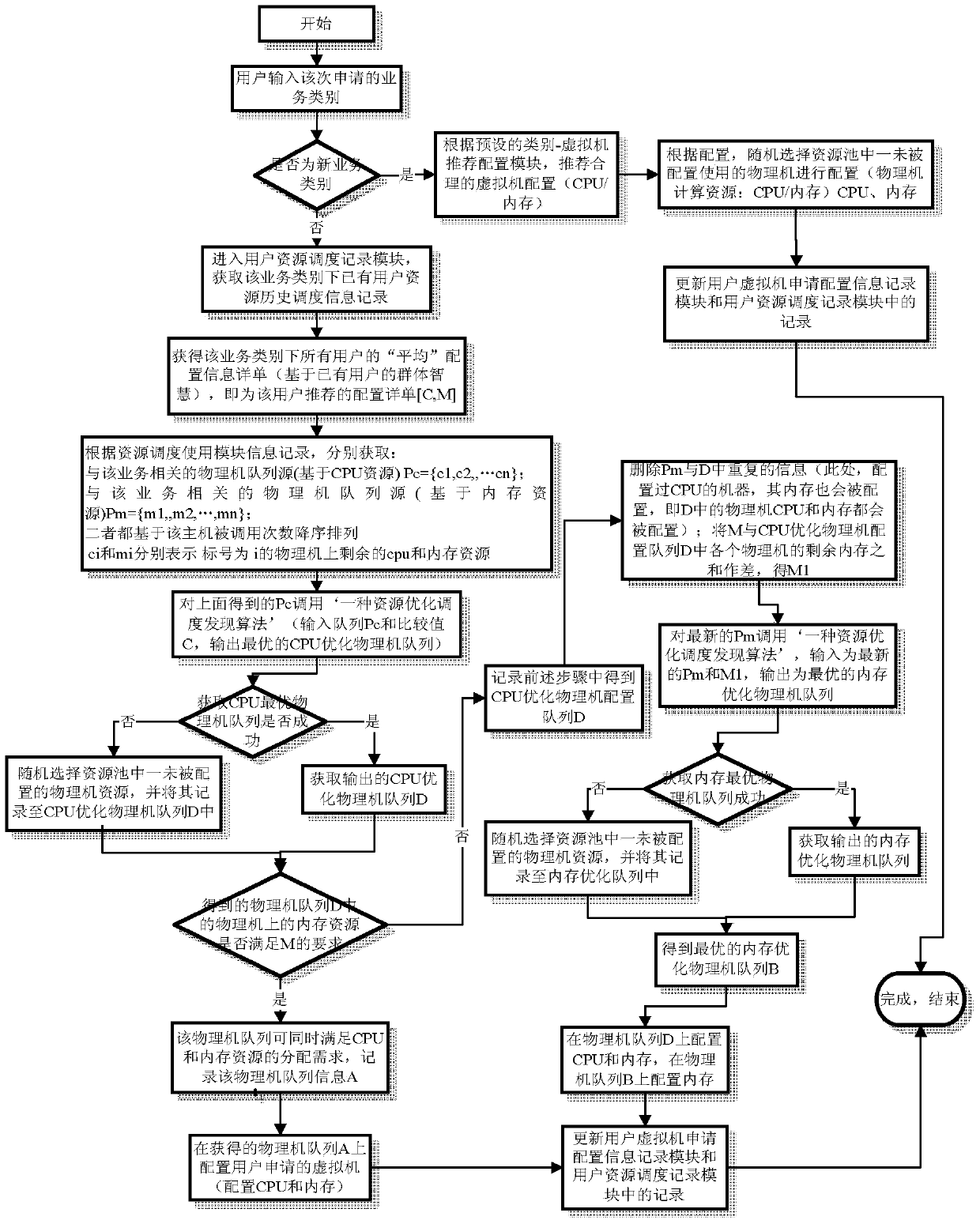 Resource optimal scheduling method and virtual machine host machine optimal selection method