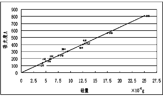 Method for measuring content of silicon in ferromanganese