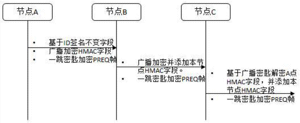 A wireless mesh network routing security protection method