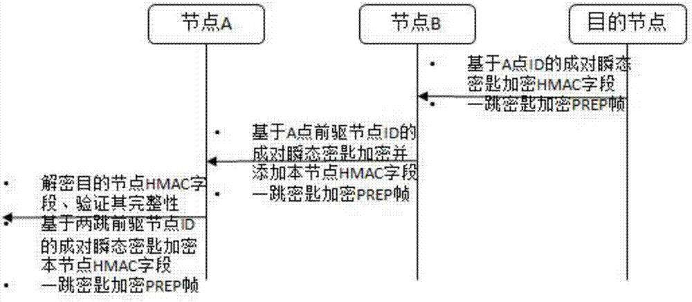 A wireless mesh network routing security protection method