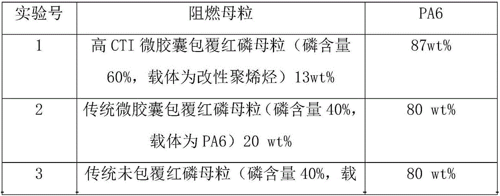 High CTI microcapsule coated red phosphorus fire retardant master batch and preparation method thereof