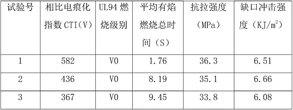 High CTI microcapsule coated red phosphorus fire retardant master batch and preparation method thereof