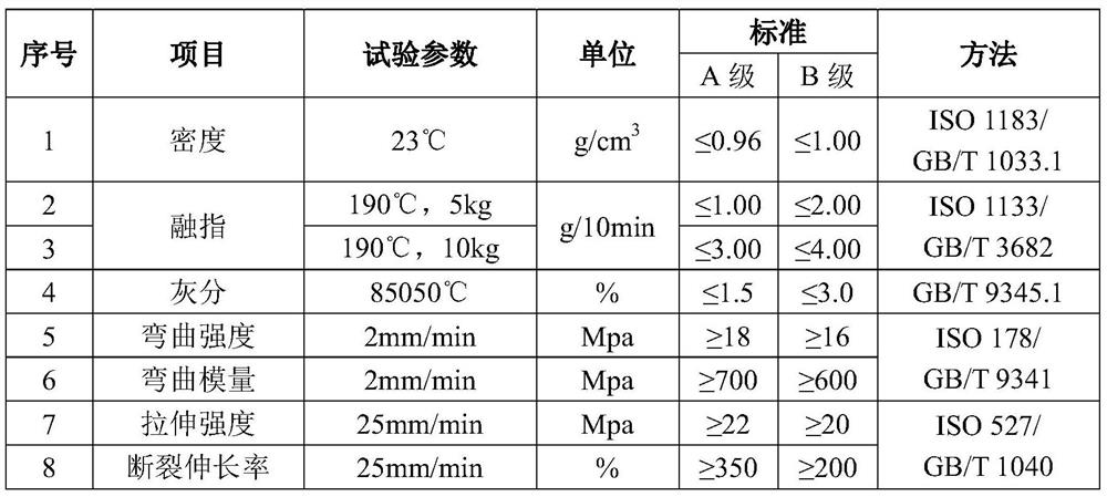 High-strength flame-retardant drainage pipe and preparation method thereof