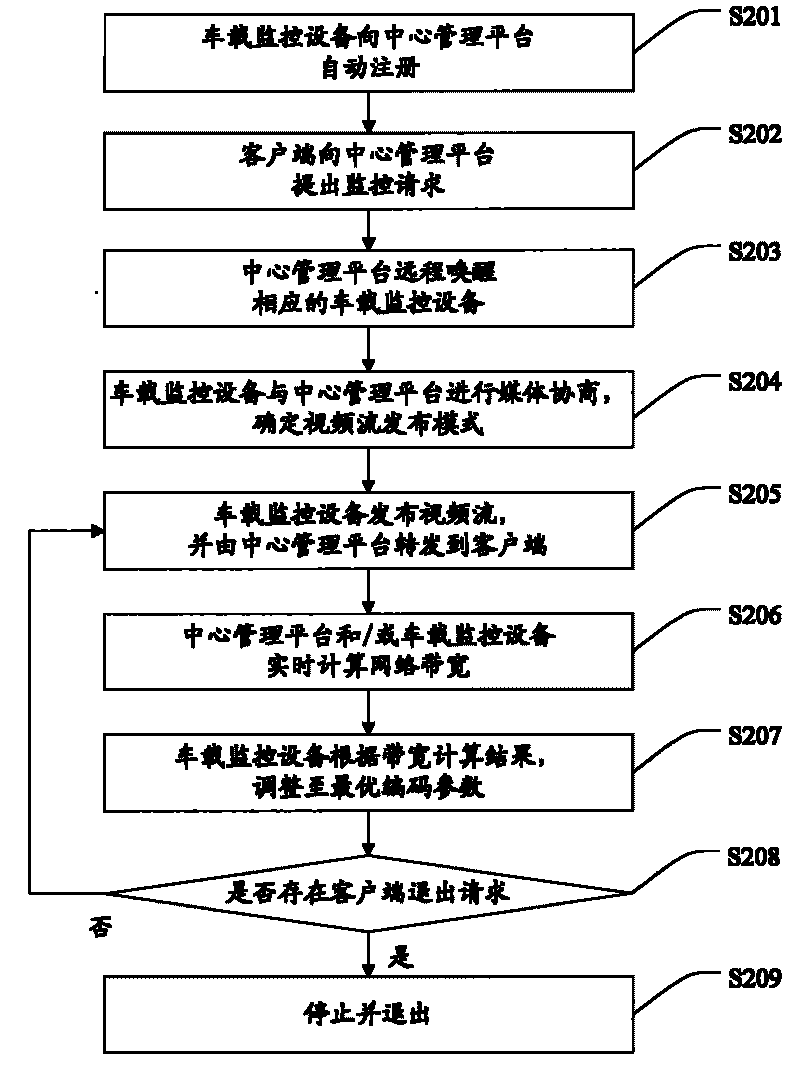 Car video monitoring method based on mobile network