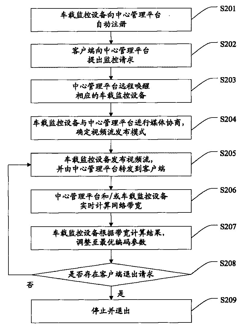 Car video monitoring method based on mobile network