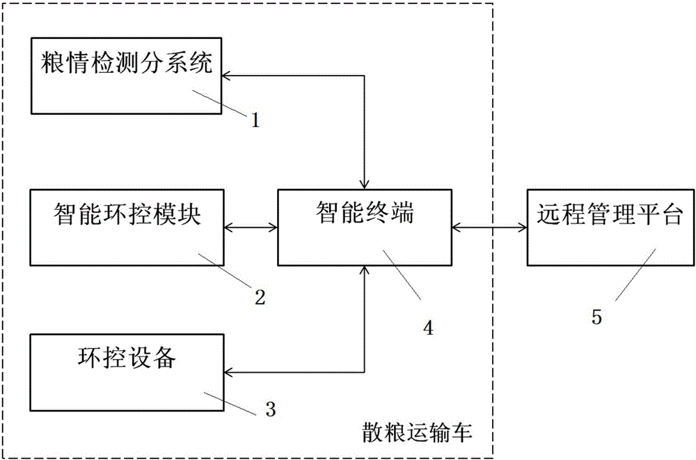 Intelligent bulk grain transport vehicle system with function of bulk grain online management