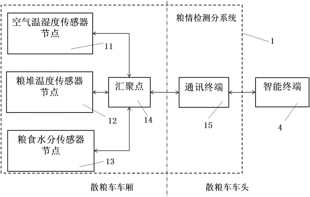 Intelligent bulk grain transport vehicle system with function of bulk grain online management