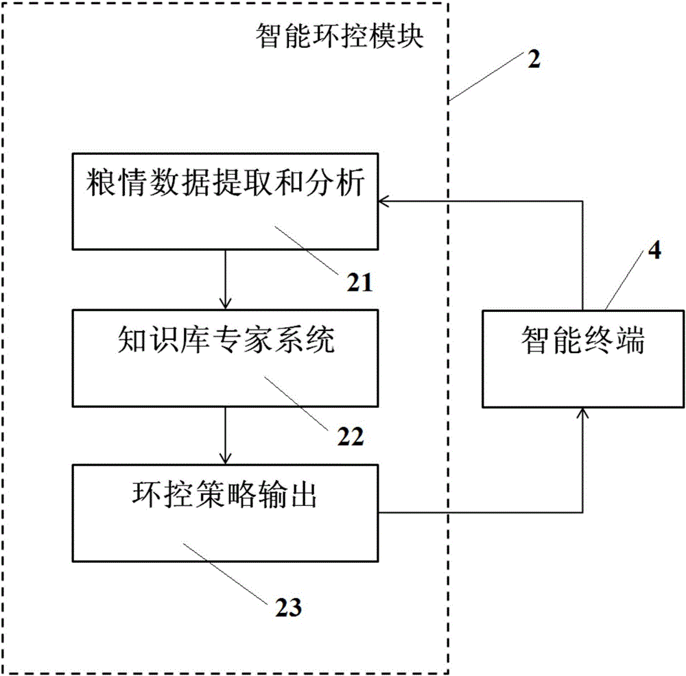 Intelligent bulk grain transport vehicle system with function of bulk grain online management