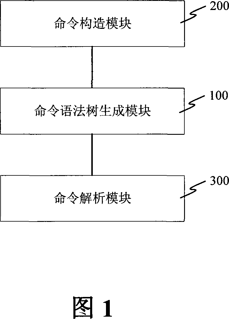 An automatic structuring and parsing method and system of command line interface command