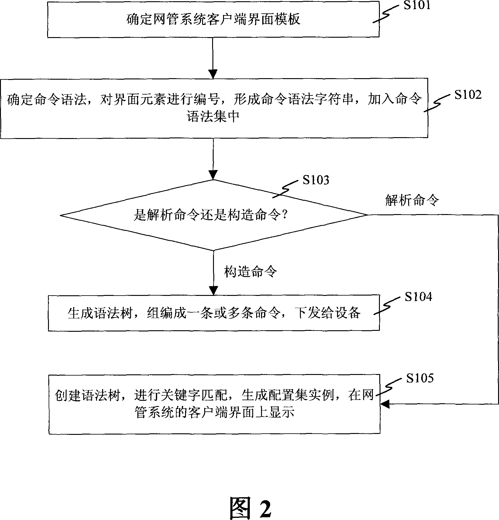 An automatic structuring and parsing method and system of command line interface command