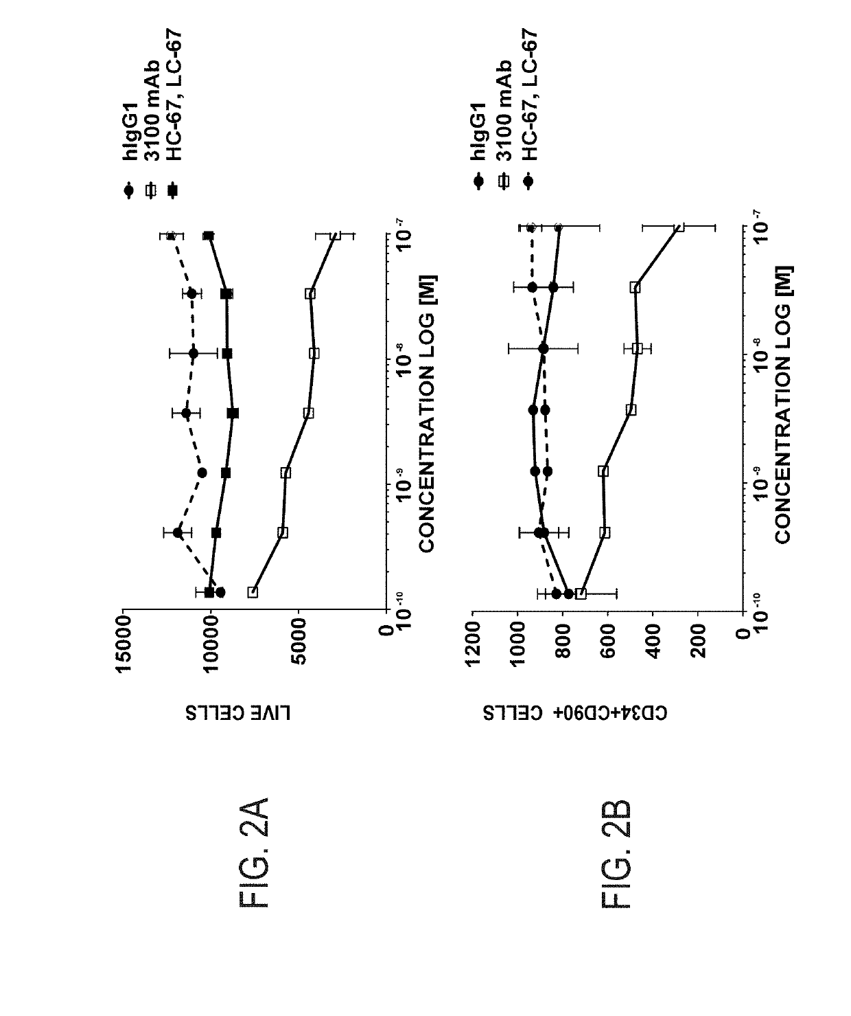 Compositions and methods for the depletion of cd117+ cells