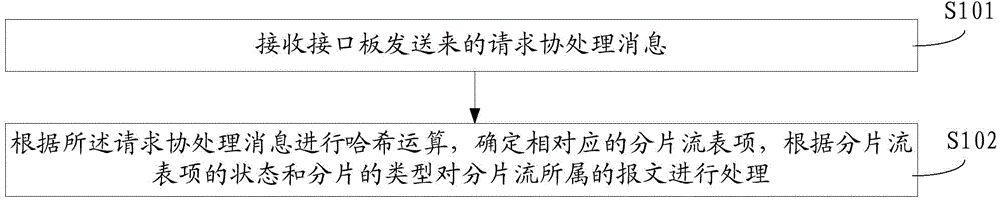 Method and processing board for processing fragmented messages in network message diverting equipment