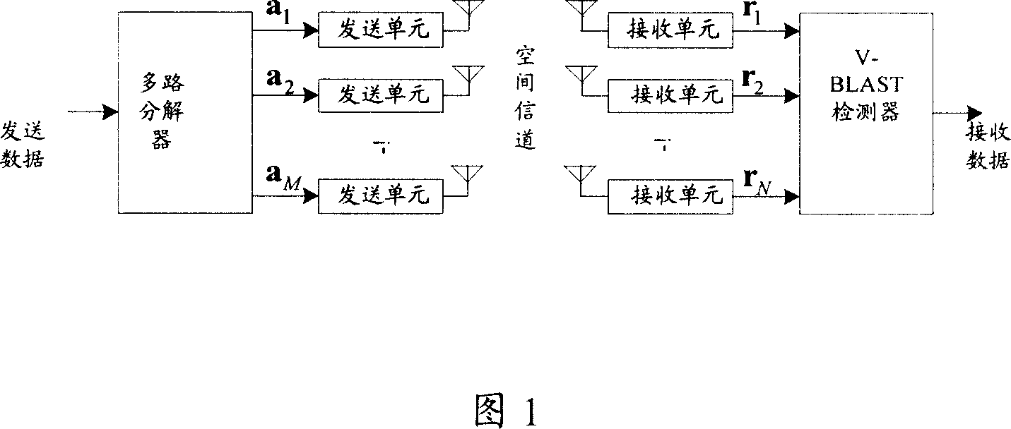 Multi antennae transmission method