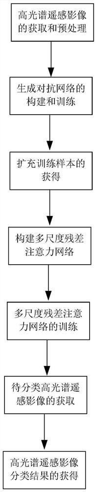 Hyperspectral remote sensing image classification method