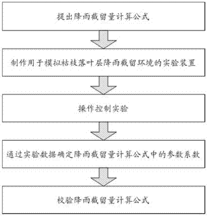 Calculation method for litter layer rainfall interception