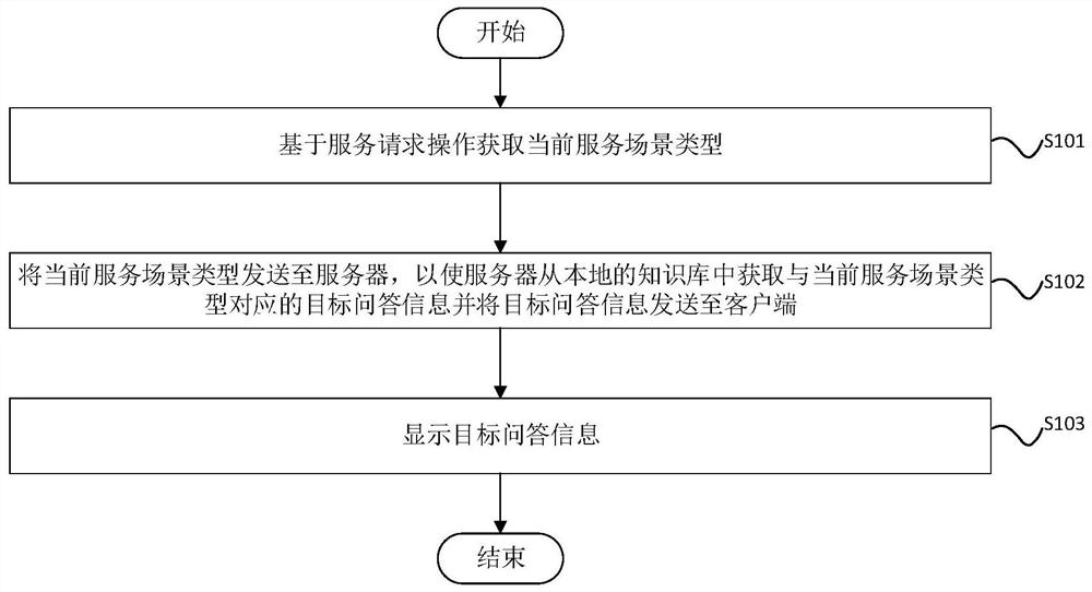 Question-answer interaction method and device, electronic equipment and storage medium