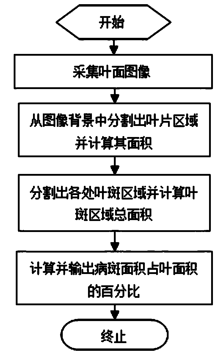 Field disease degree image identification method based on android