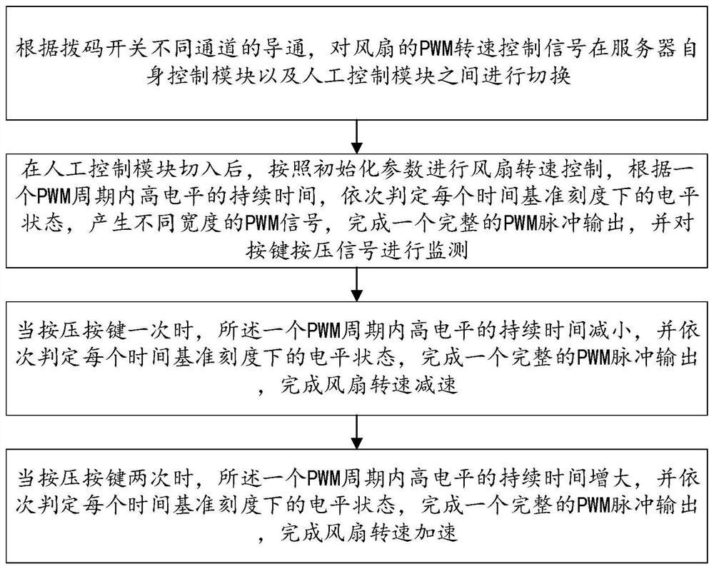 Method for flexibly adjusting rotating speed of server fan