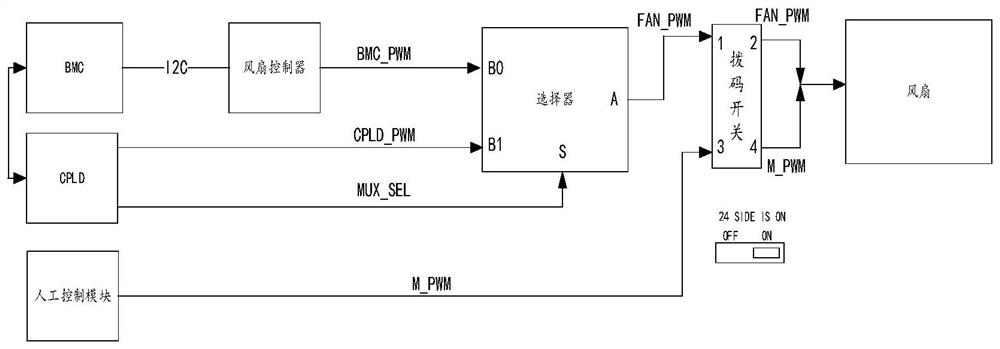 Method for flexibly adjusting rotating speed of server fan