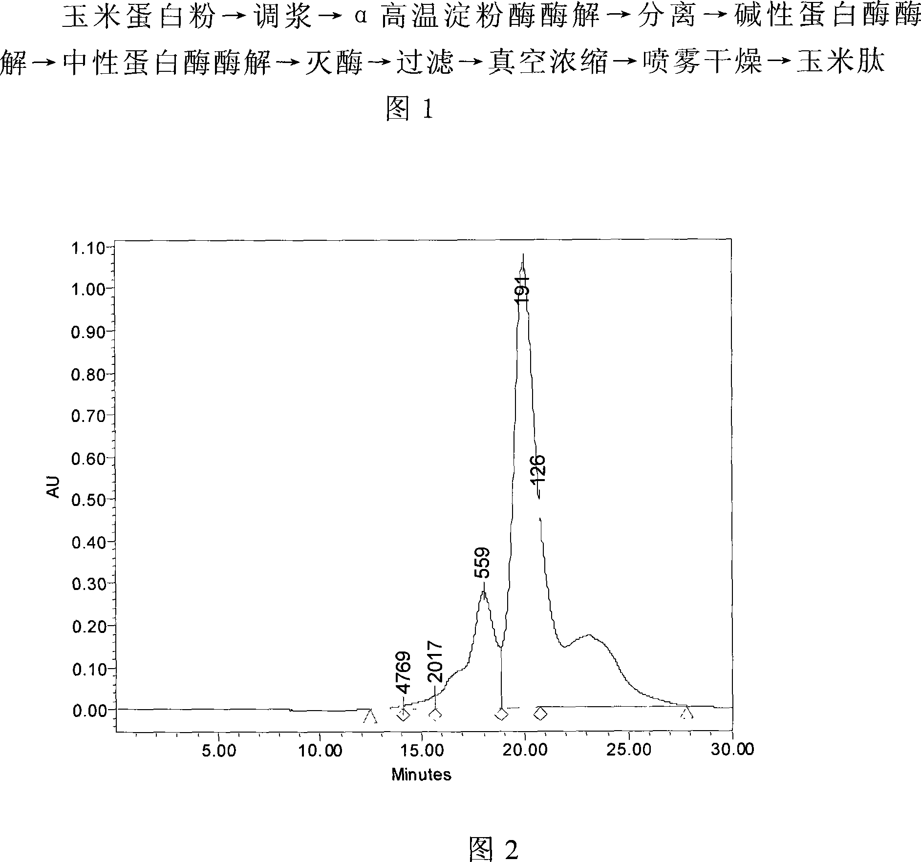 Industrial production method of corn protein polypeptide from corn protein powder by enzymatical process