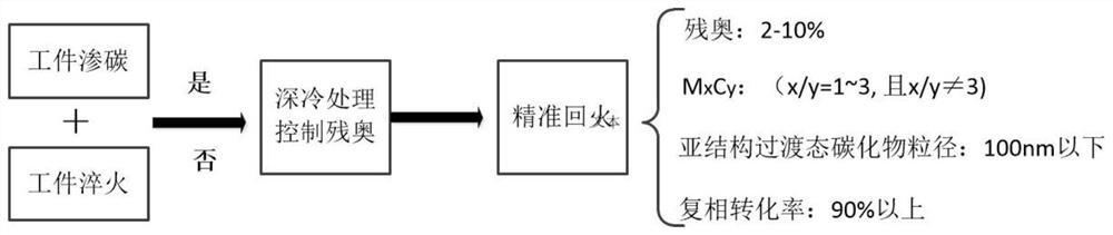 A kind of tempering heat treatment method of carburized parts and carburized parts