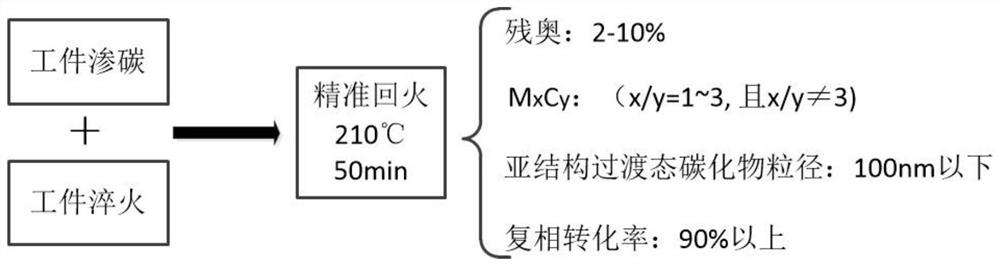 A kind of tempering heat treatment method of carburized parts and carburized parts