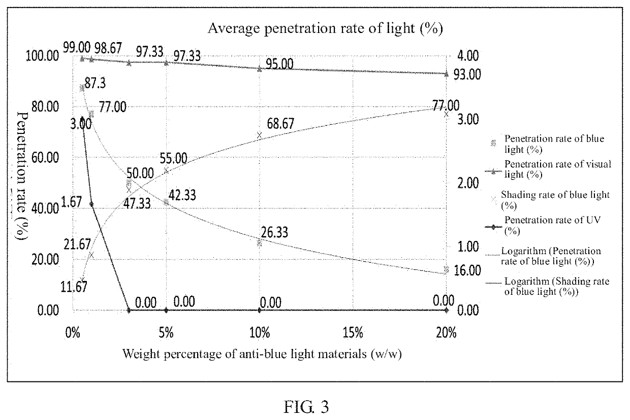 Anti-Blue Light Dermal Topical Composition and Applications Thereof