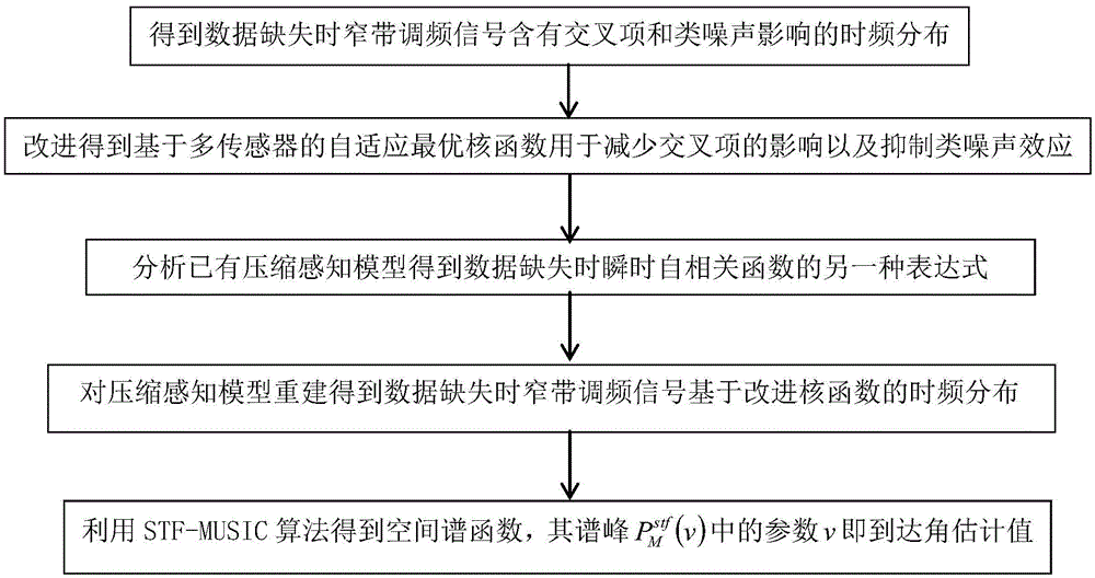 Estimation of arrival angle of narrowband frequency modulation signal based on time frequency analysis during data loss