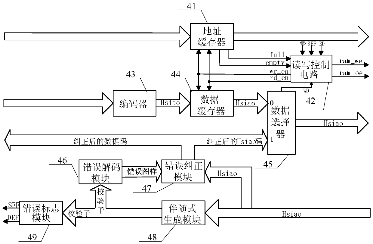 A device and method for strengthening the reliability of ram data based on sram type fpga