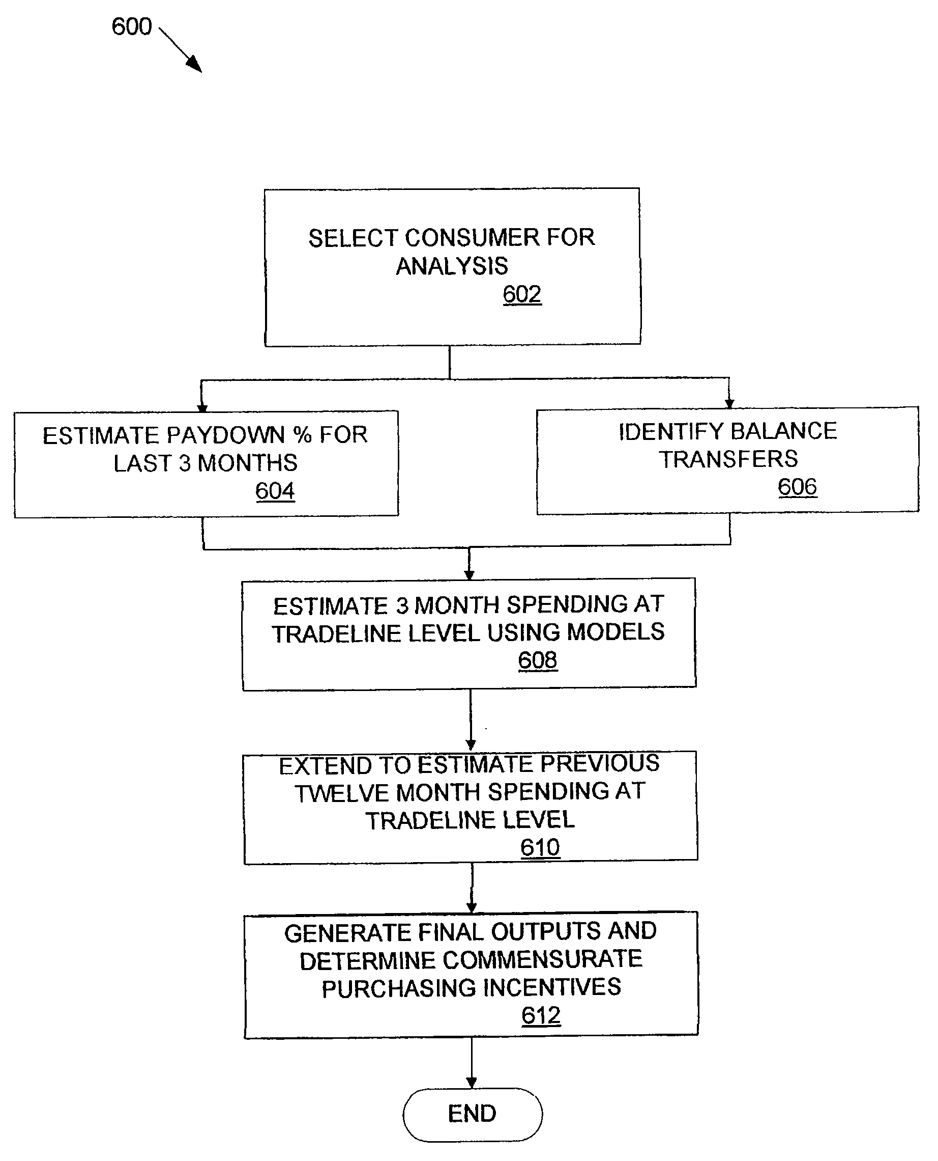 Using Commercial Share of Wallet to Manage Vendors