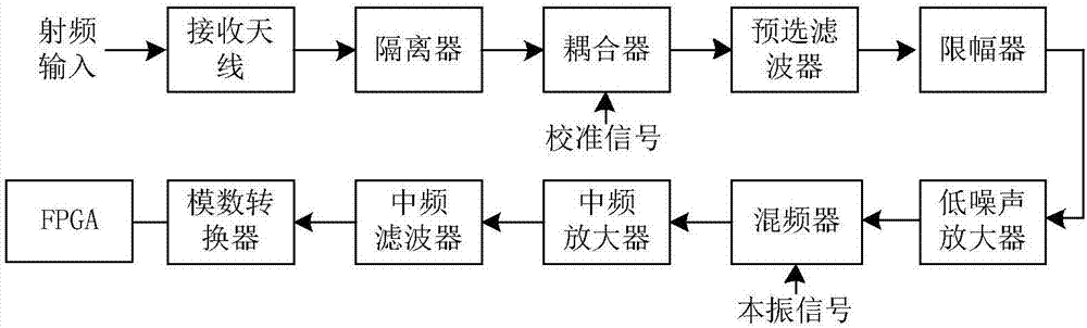 Measurement method and device of power of microwave radiation source signal under interference of non-stable broadband