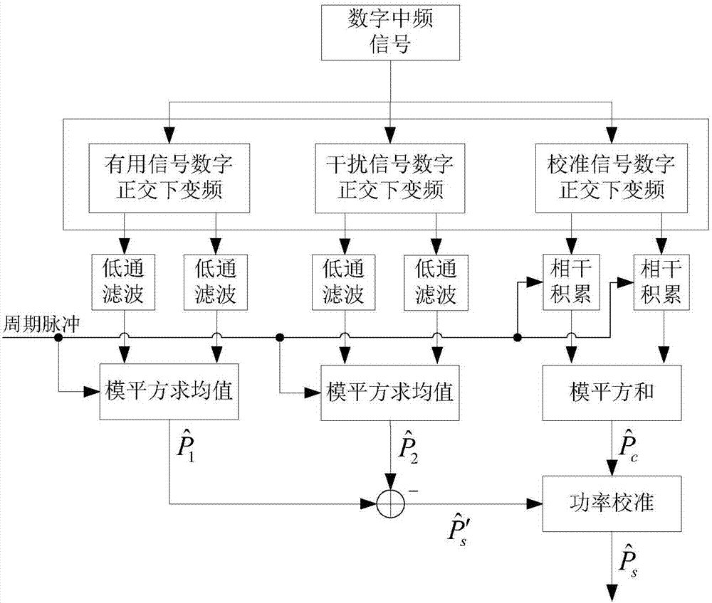 Measurement method and device of power of microwave radiation source signal under interference of non-stable broadband