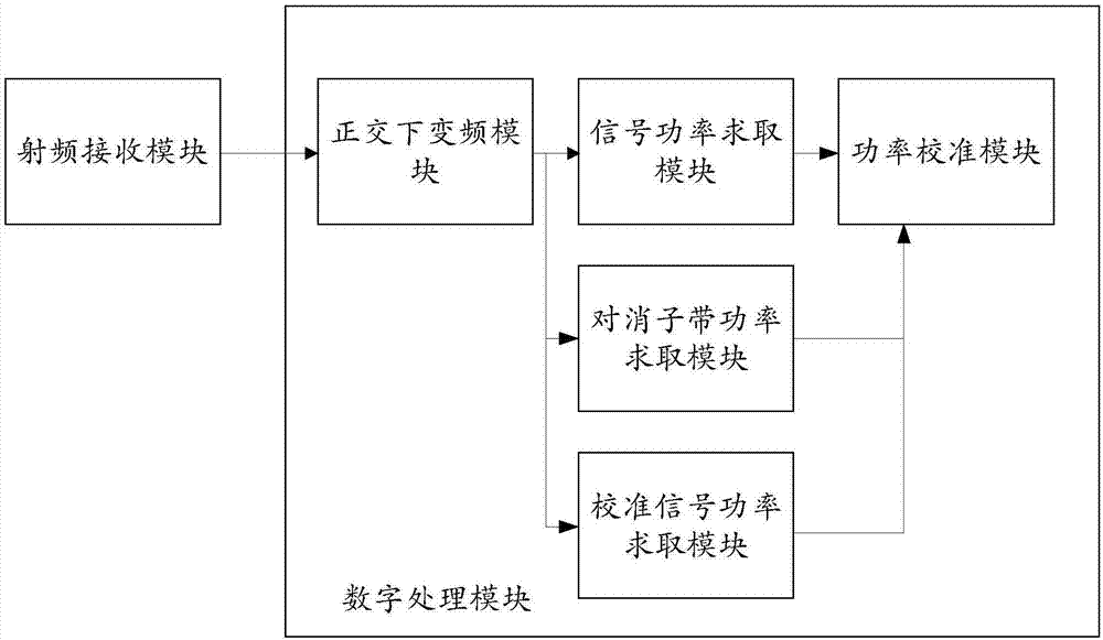 Measurement method and device of power of microwave radiation source signal under interference of non-stable broadband