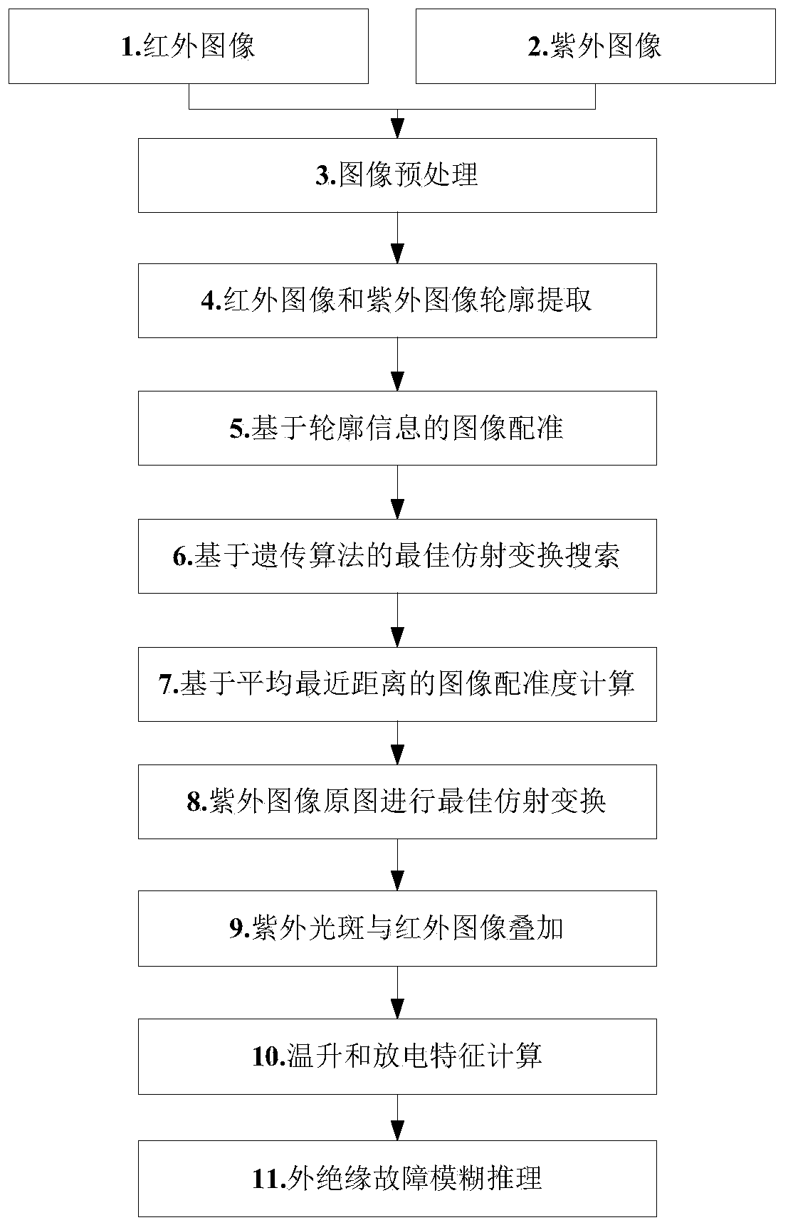 High-voltage insulation fault diagnosis method based on heterogeneous image temperature rise and partial discharge characteristics