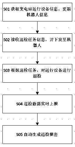 Intelligent substation inspection method