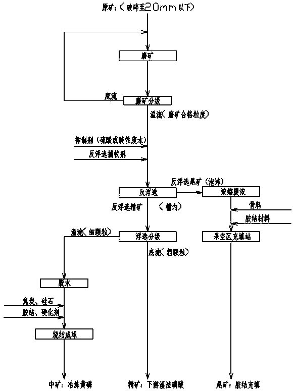 High-power half-medium-low-grade silicon-calcium phosphorite combined separation process