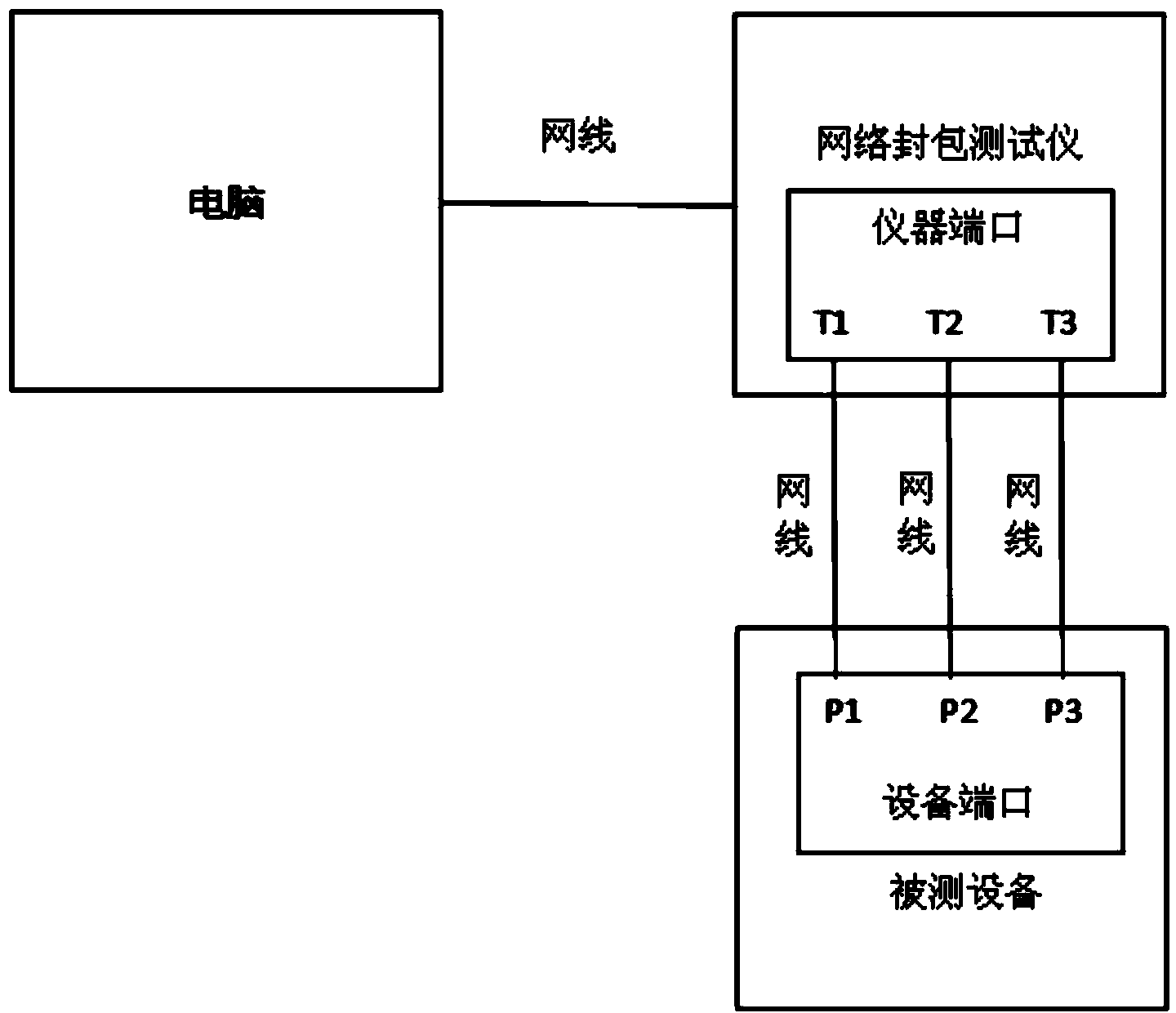 Method for testing size of MAC address table of switch product