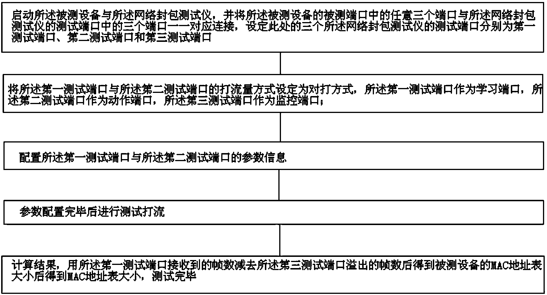 Method for testing size of MAC address table of switch product