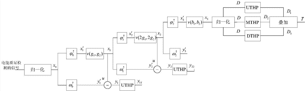 Electric energy quality detection method on basis of generalized morphological open-close and close-open wavelet transform