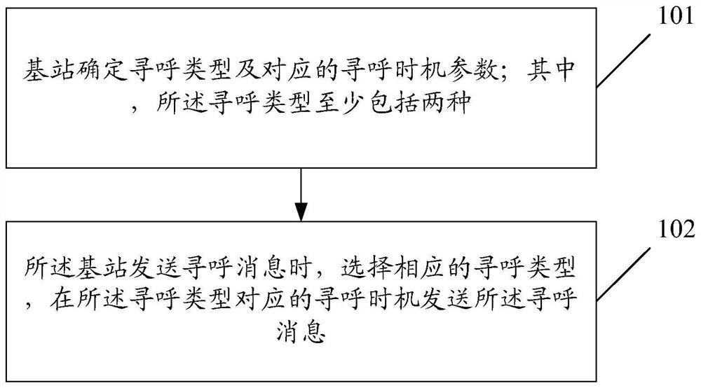 Paging optimization method and device, base station, user equipment and medium