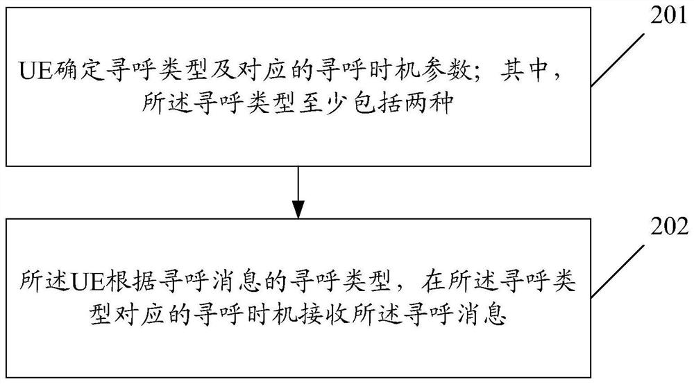 Paging optimization method and device, base station, user equipment and medium