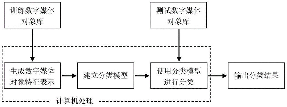 Digital media object classification method based on large margin distributed learning