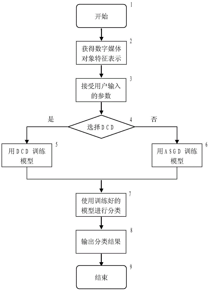 Digital media object classification method based on large margin distributed learning